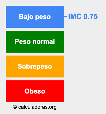 Índice de masa corporal 0.75