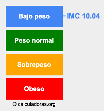Índice de masa corporal 10.04