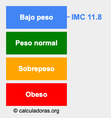 Índice de masa corporal 11.8