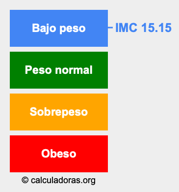 Índice de masa corporal 15.15