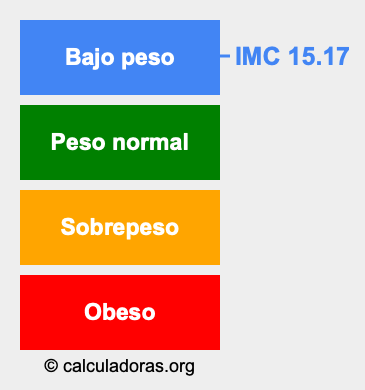 Índice de masa corporal 15.17