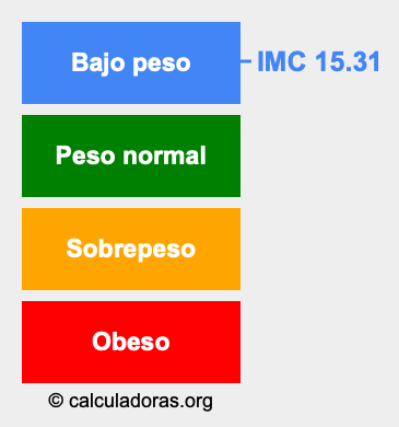 Índice de masa corporal 15.31