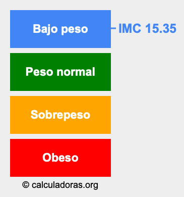 Índice de masa corporal 15.35