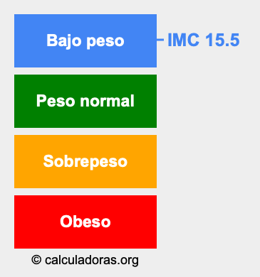 Índice de masa corporal 15.5