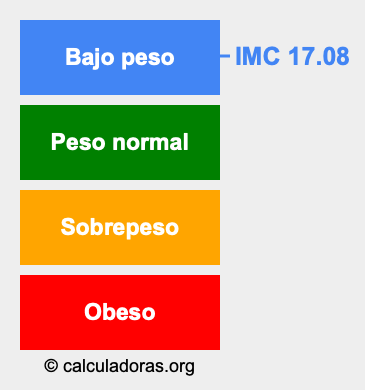 Índice de masa corporal 17.08