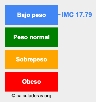 IMC 17.79 Índice de masa corporal 17.79