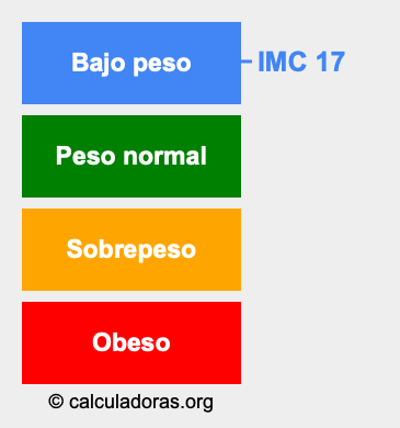IMC 17 Índice de masa corporal 17