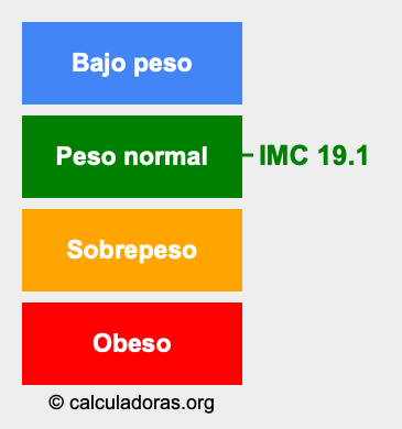 Índice de masa corporal 19.1