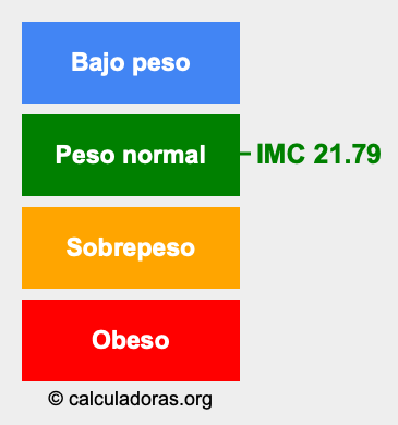 Índice de masa corporal 21.79