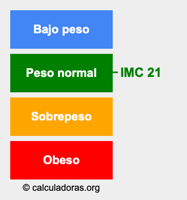 IMC 21 Índice de masa corporal 21