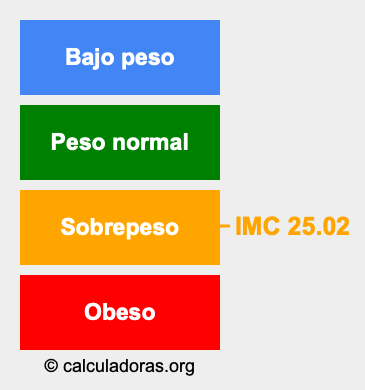 Índice de masa corporal 25.02