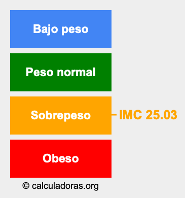 Índice de masa corporal 25.03