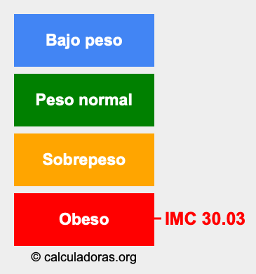 Índice de masa corporal 30.03