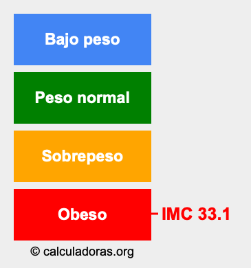 Índice de masa corporal 33.1