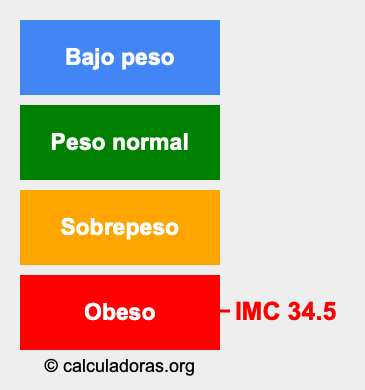 Índice de masa corporal 34.5