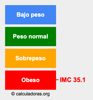 Índice de masa corporal 35.1