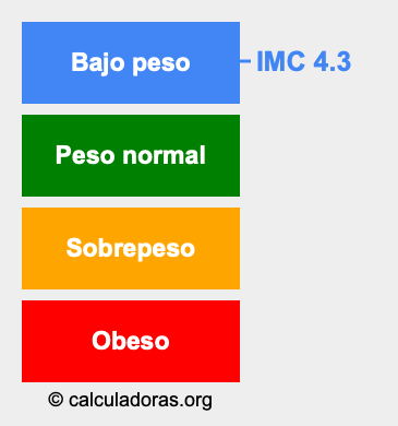 Índice de masa corporal 4.3