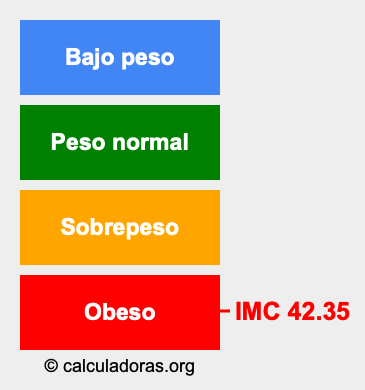 IMC 42.35 Índice de masa corporal 42.35