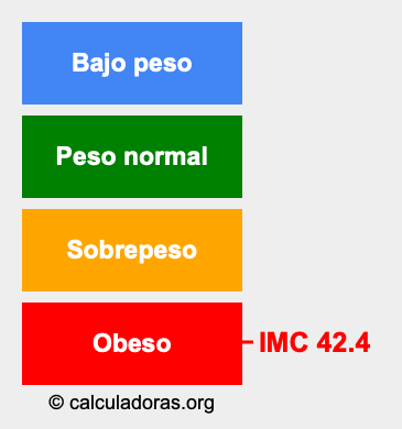 IMC 42.4 Índice de masa corporal 42.4