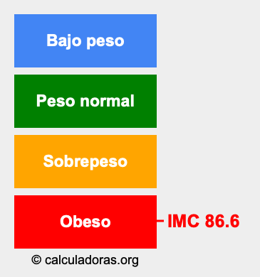 IMC 86.6 Índice de masa corporal 86.6